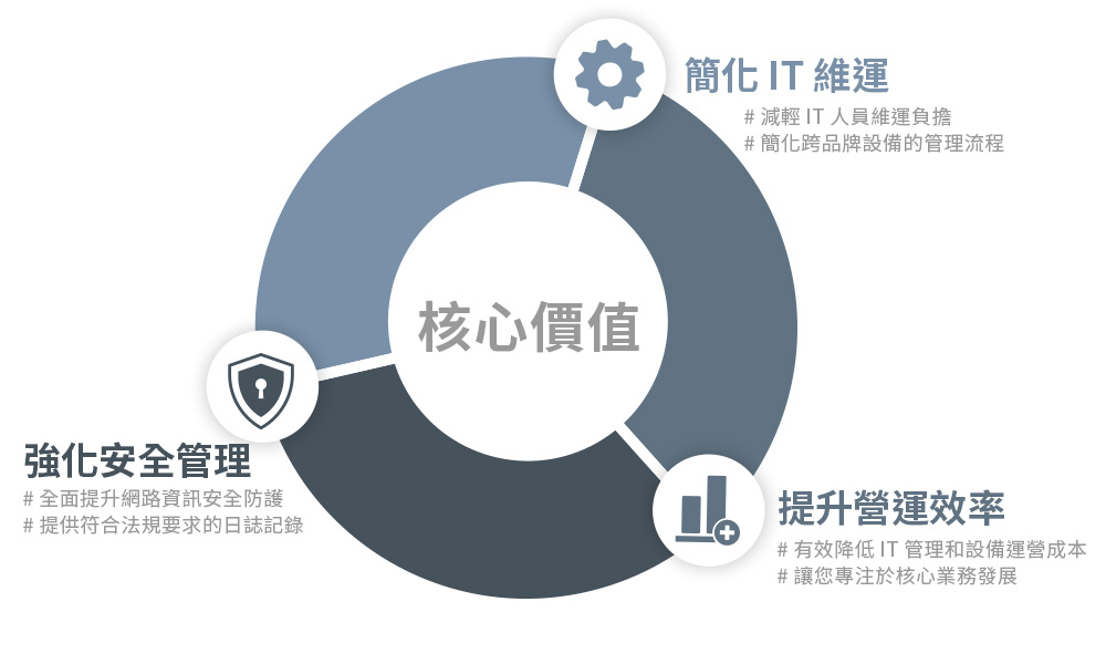 [核心價值]-簡化 IT 維運 / 強化安全管理 / 提升營運效率