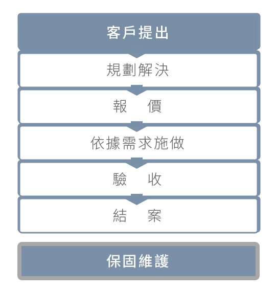 服務流程 : 客戶提出 > 規劃解決 > 報價 > 依據需求施做 > 驗收 > 結案  |   保固維護